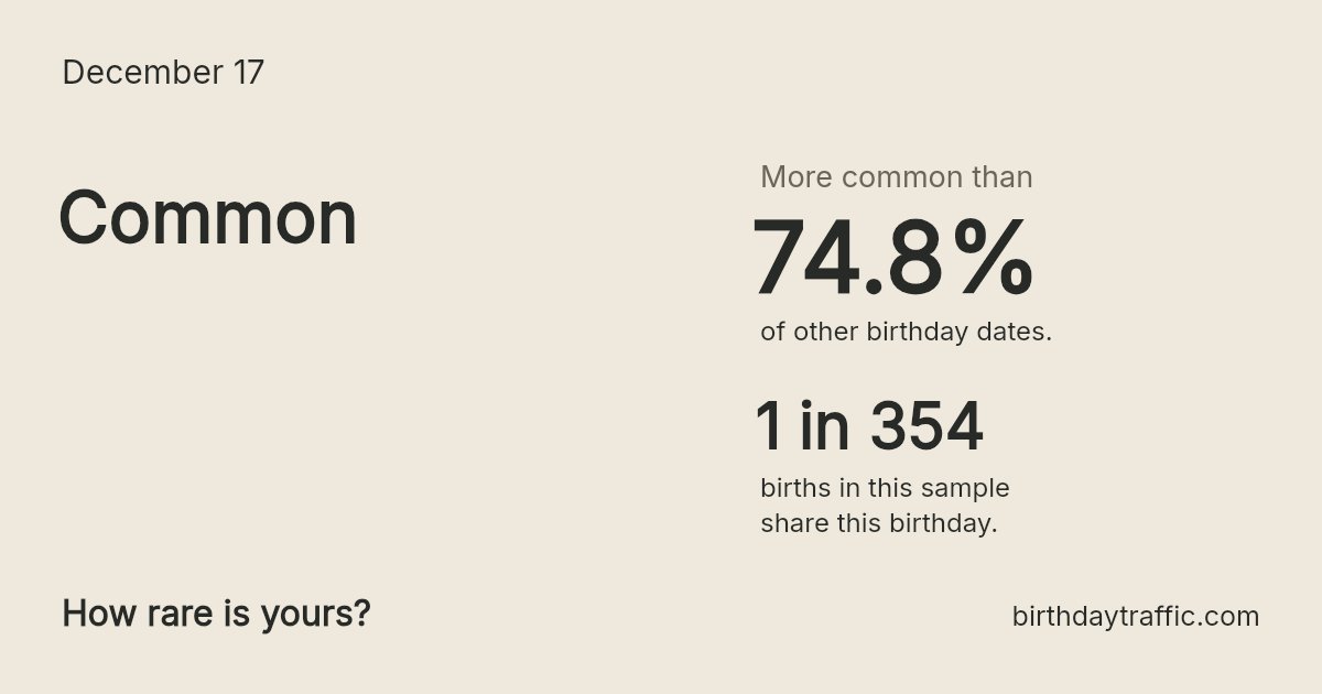 Stats card for December 17: Common. 1 in 354 births in this sample share this birthday.