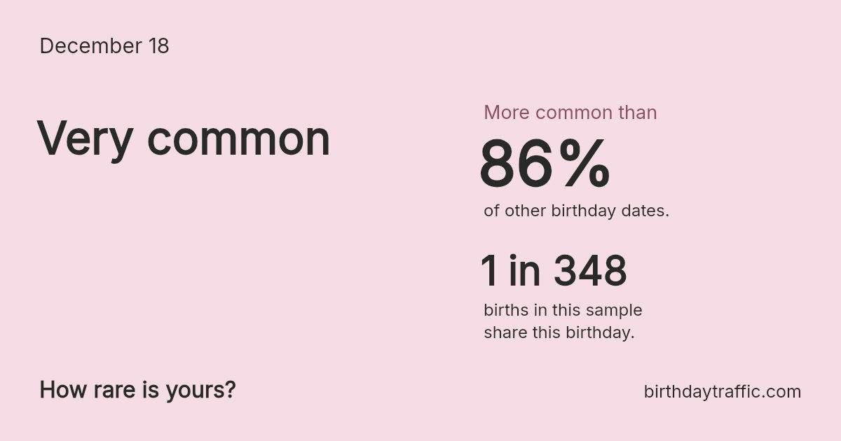 Stats card for December 18: Very common. 1 in 348 births in this sample share this birthday.