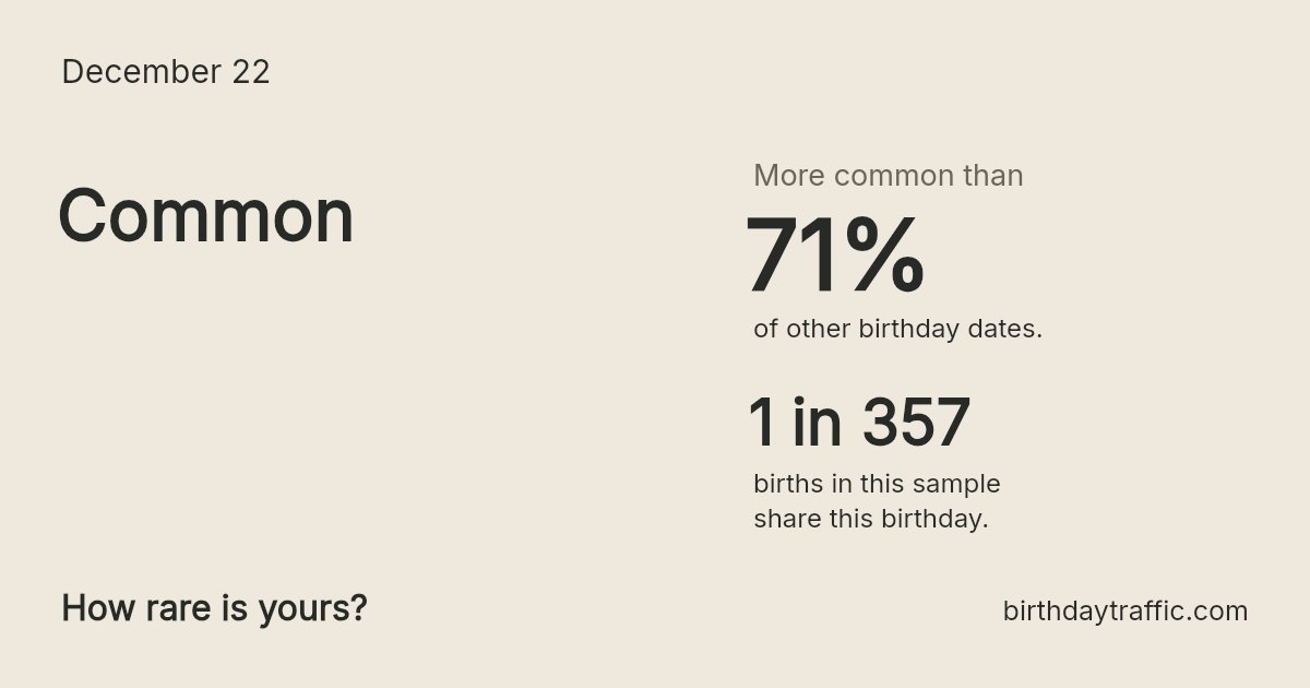 Stats card for December 22: Common. 1 in 357 births in this sample share this birthday.