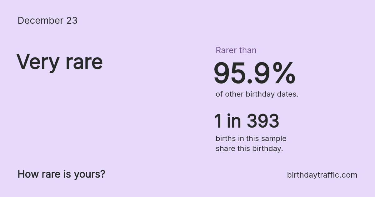Stats card for December 23: Very rare. 1 in 393 births in this sample share this birthday.