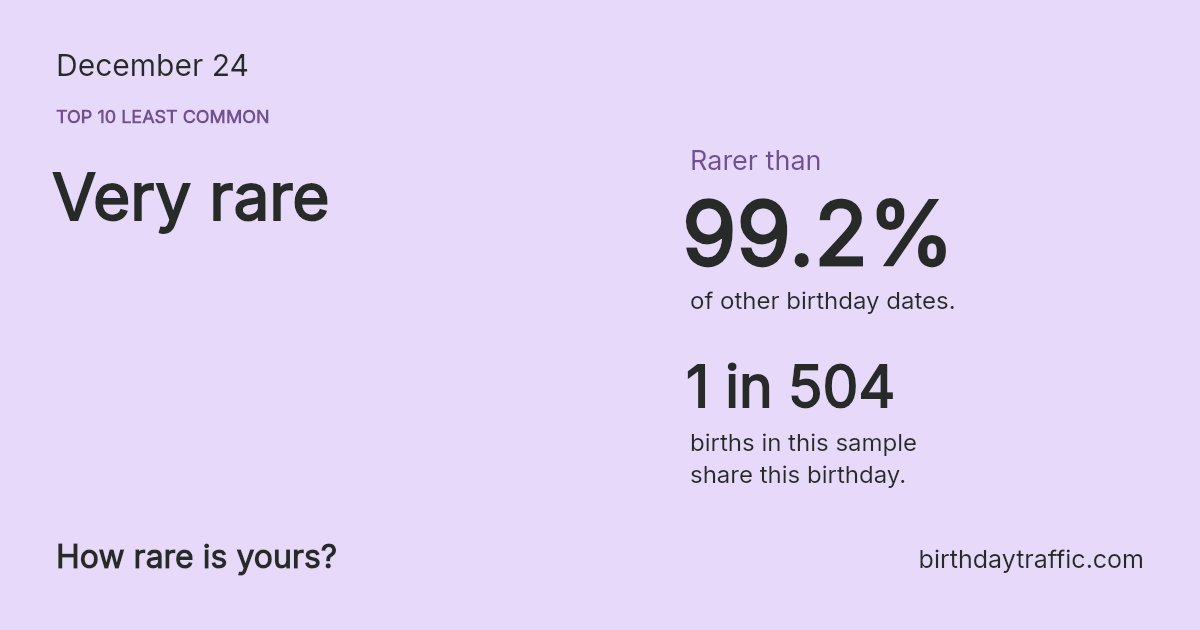 Stats card for December 24: Very rare. 1 in 504 births in this sample share this birthday.