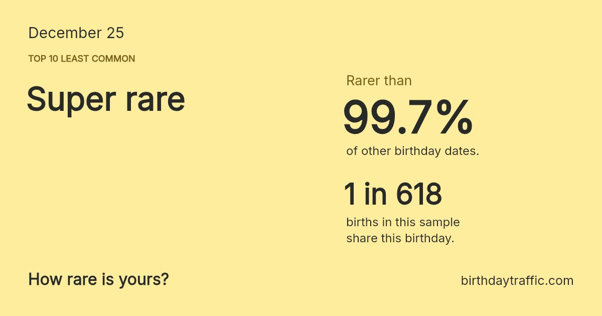 Stats card for December 25: Super rare. 1 in 618 births in this sample share this birthday.
