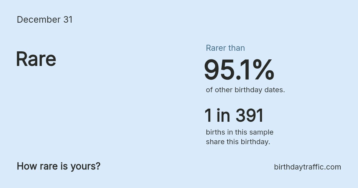 Stats card for December 31: Rare. 1 in 391 births in this sample share this birthday.